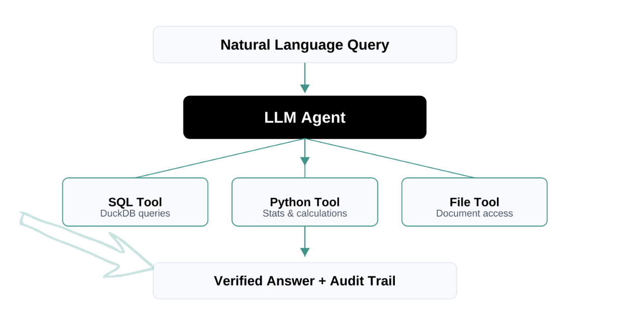 Agentic RAG-arkitektur: naturligt språk till verifierat svar via SQL, Python och filverktyg